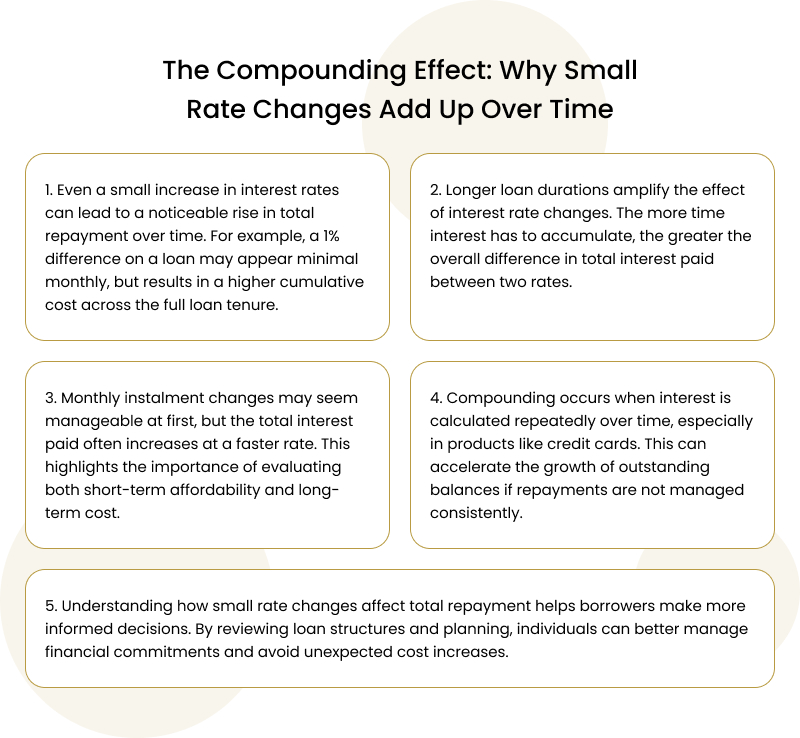 Infographic explaining compounding effect of small interest rate changes.