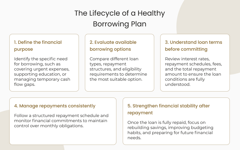 A flowchart detailing "The Lifecycle of a Healthy Borrowing Plan,"