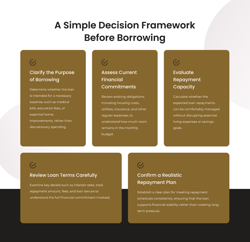 Infographic outlining a simple decision framework before borrowing money.